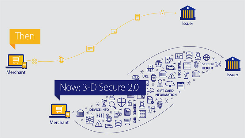 3D secure 2 program