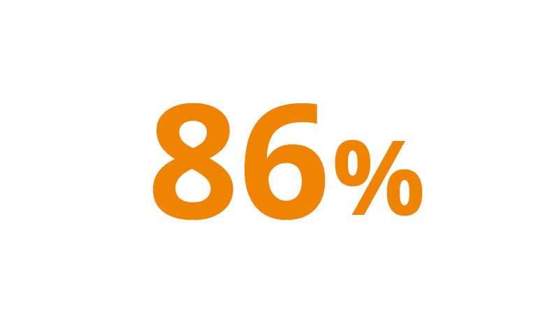 86-800x450 A graphic illustration of 86 percent.